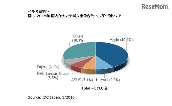 2015年国内タブレット端末出荷台数ベンダー別シェア