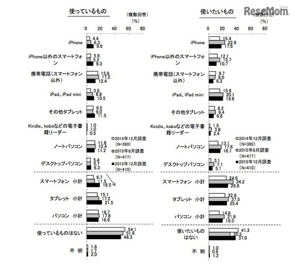 使用しているデジタル機器（KADOKAWA アスキー・メディアワークス調べ）