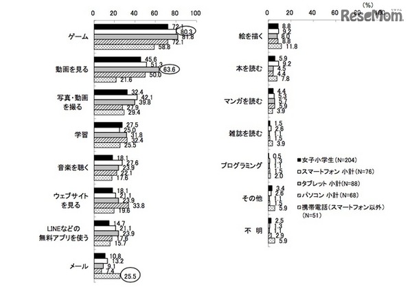 デジタル機器の利用用途（KADOKAWA アスキー・メディアワークス調べ）