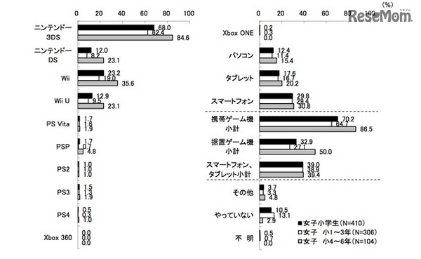 ゲームに利用している機器（KADOKAWA アスキー・メディアワークス調べ）