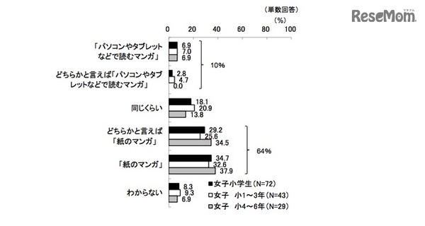 紙のマンガと電子コミックの読みやすさ（KADOKAWA アスキー・メディアワークス調べ）