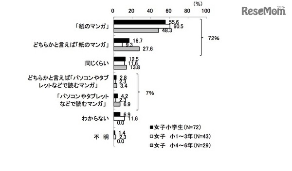 紙のマンガと電子コミックのどちらが好きか（KADOKAWA アスキー・メディアワークス調べ）