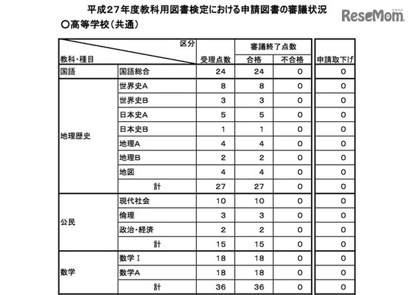 平成27年度 教科用図書検定結果（高等学校）