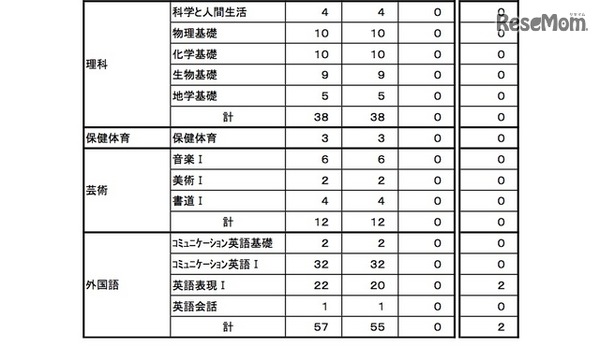 平成27年度 教科用図書検定結果（高等学校）
