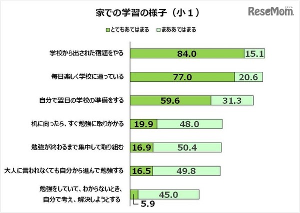 小学1年生の家庭での学習のようす