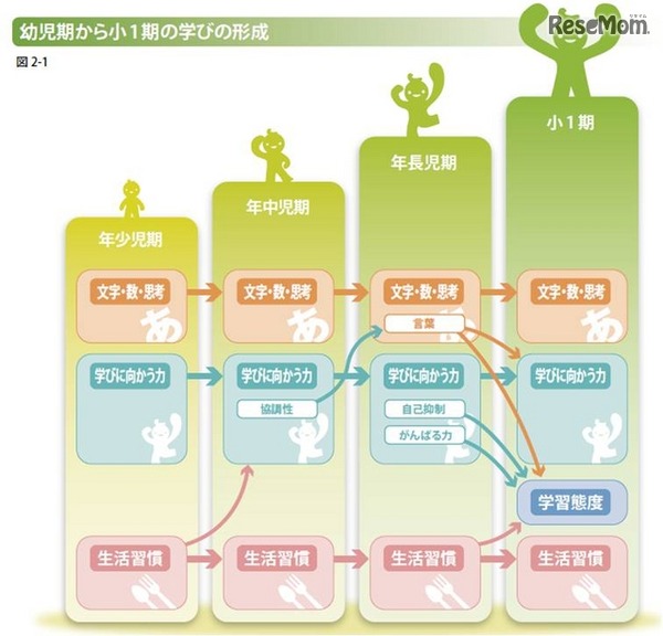 幼児期における「生活習慣」「がんばる力」「言葉」の3つが大切