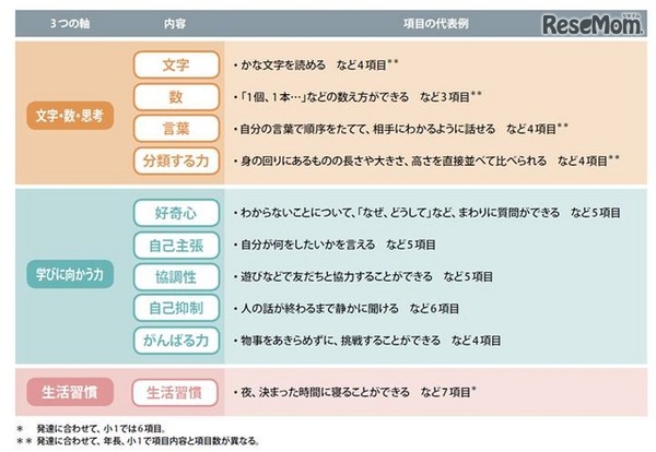 今回行った「家庭教育調査」の項目