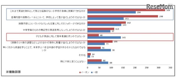 小学校の英語教育の変化について不安に思うこと