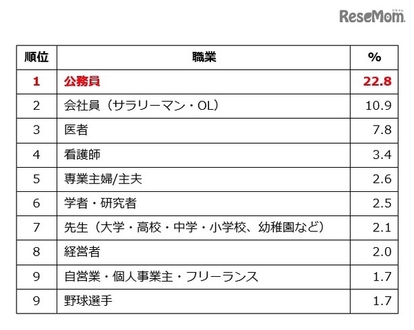 親（父親・母親）が将来子どもについてもらいたい仕事