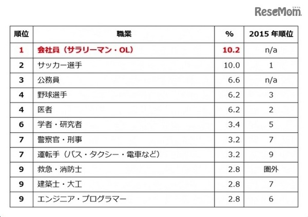 男子が将来つきたい仕事