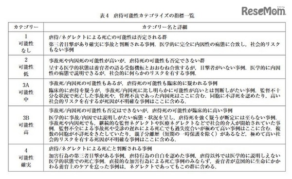 虐待可能性カテゴライズの指標一覧