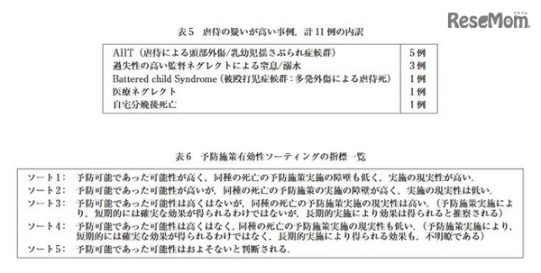 虐待の疑いが高い事例11例の内訳、予防施策有効性ソーティングの指標一覧