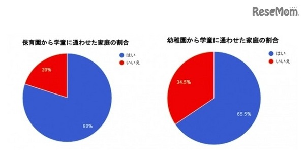 保育園・幼稚園から学童に通わせた割合