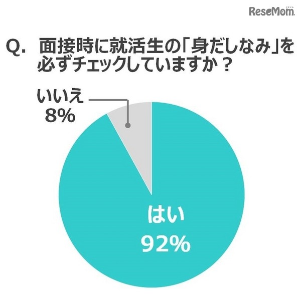 面接時に就活生の「身だしなみ」を必ずチェックしているか？