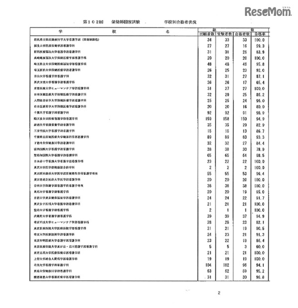 第105回看護師国家試験、第99回助産師国家試験、第102回保健師国家試験　学校別合格者状況（一部）