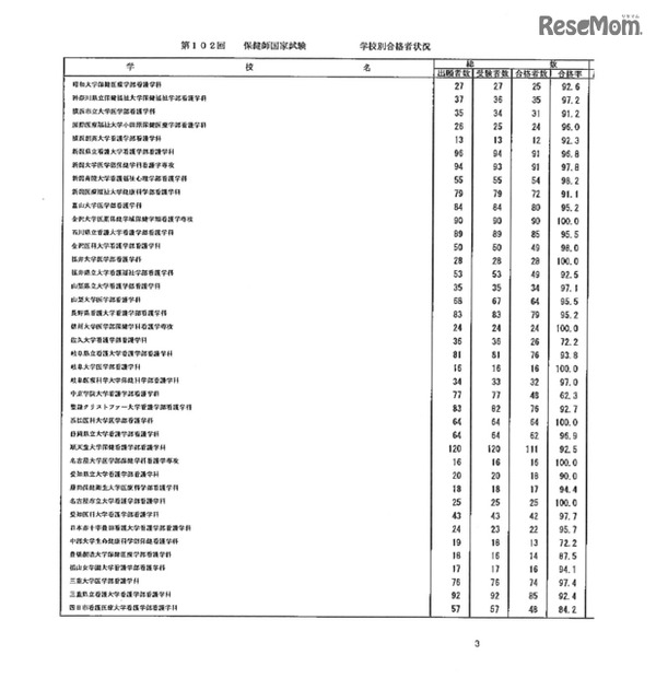第105回看護師国家試験、第99回助産師国家試験、第102回保健師国家試験　学校別合格者状況（一部）