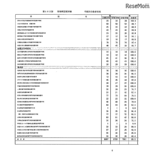 第105回看護師国家試験、第99回助産師国家試験、第102回保健師国家試験　学校別合格者状況（一部）