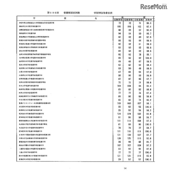 第105回看護師国家試験、第99回助産師国家試験、第102回保健師国家試験　学校別合格者状況（一部）
