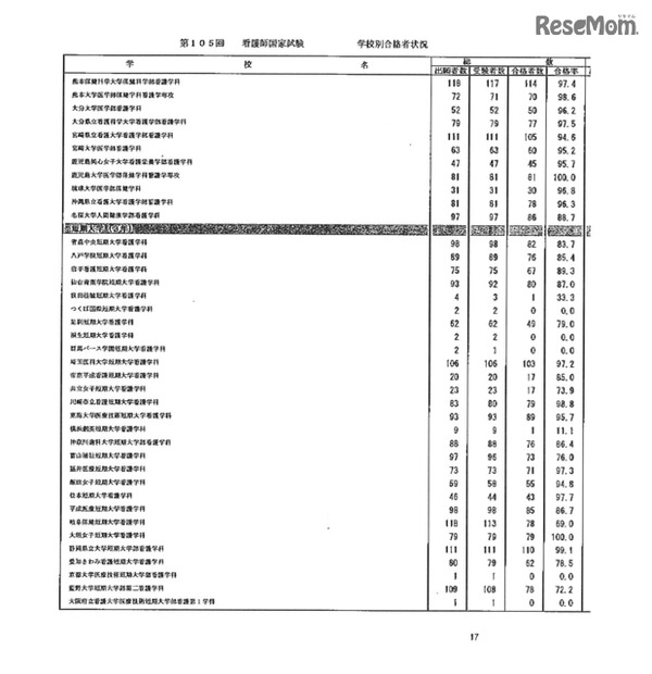 第105回看護師国家試験、第99回助産師国家試験、第102回保健師国家試験　学校別合格者状況（一部）