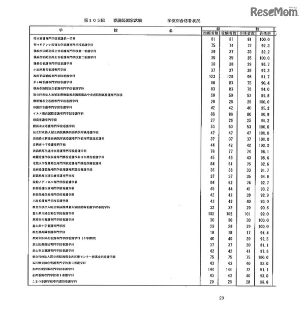 第105回看護師国家試験、第99回助産師国家試験、第102回保健師国家試験　学校別合格者状況（一部）