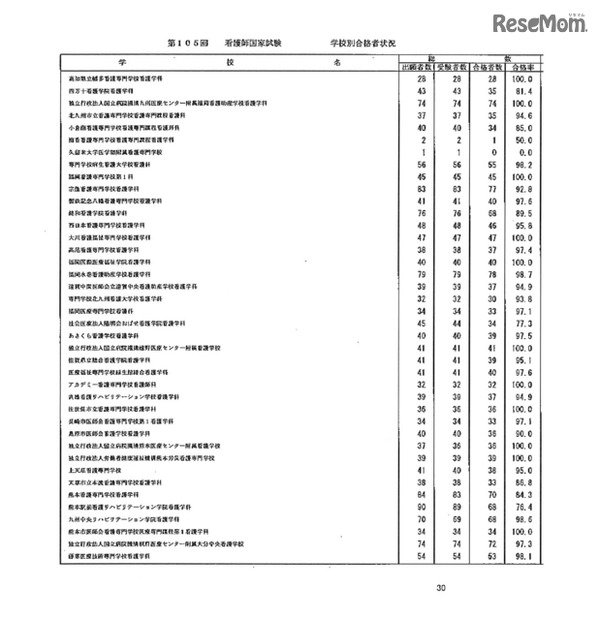 第105回看護師国家試験、第99回助産師国家試験、第102回保健師国家試験　学校別合格者状況（一部）