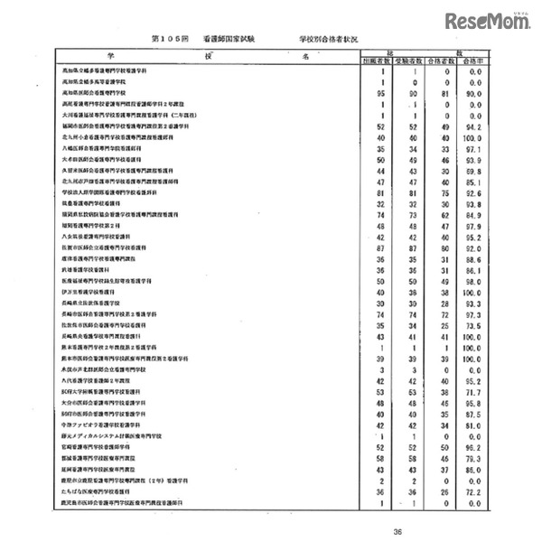第105回看護師国家試験、第99回助産師国家試験、第102回保健師国家試験　学校別合格者状況（一部）