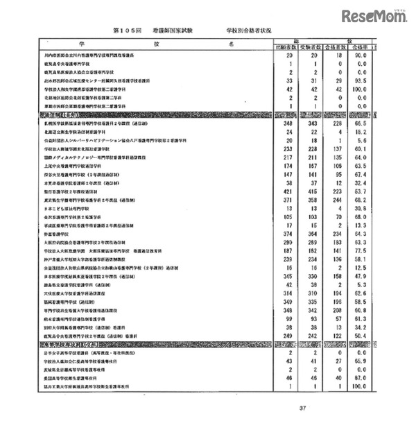 第105回看護師国家試験、第99回助産師国家試験、第102回保健師国家試験　学校別合格者状況（一部）