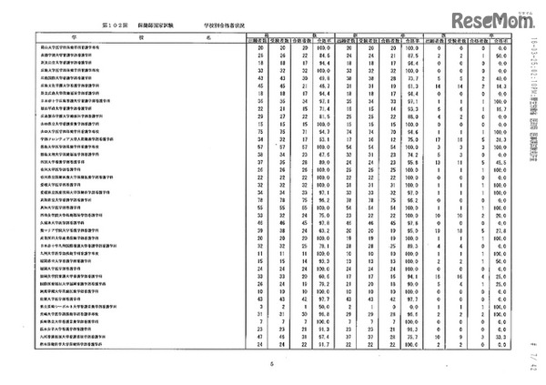 第105回看護師国家試験、第99回助産師国家試験、第102回保健師国家試験　学校別合格者状況