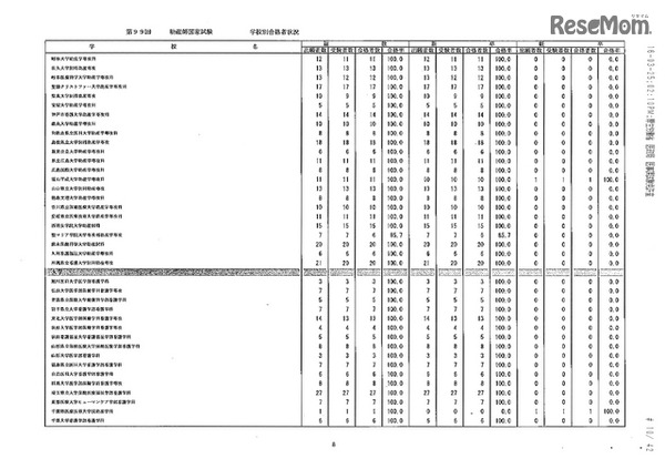 第105回看護師国家試験、第99回助産師国家試験、第102回保健師国家試験　学校別合格者状況