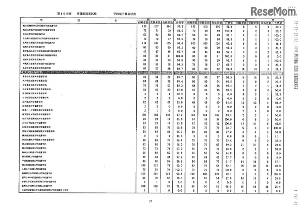 第105回看護師国家試験、第99回助産師国家試験、第102回保健師国家試験　学校別合格者状況