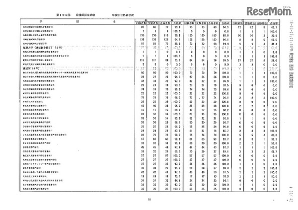 第105回看護師国家試験、第99回助産師国家試験、第102回保健師国家試験　学校別合格者状況