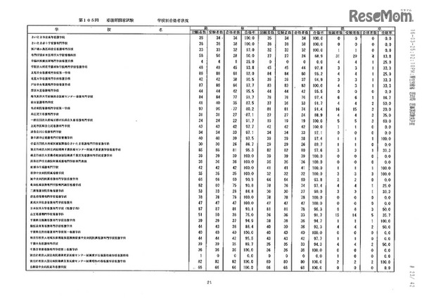 第105回看護師国家試験、第99回助産師国家試験、第102回保健師国家試験　学校別合格者状況