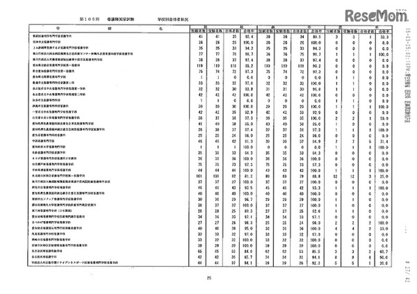 第105回看護師国家試験、第99回助産師国家試験、第102回保健師国家試験　学校別合格者状況