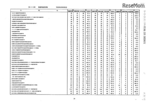 第105回看護師国家試験、第99回助産師国家試験、第102回保健師国家試験　学校別合格者状況