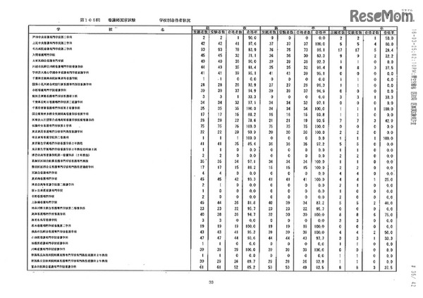 第105回看護師国家試験、第99回助産師国家試験、第102回保健師国家試験　学校別合格者状況