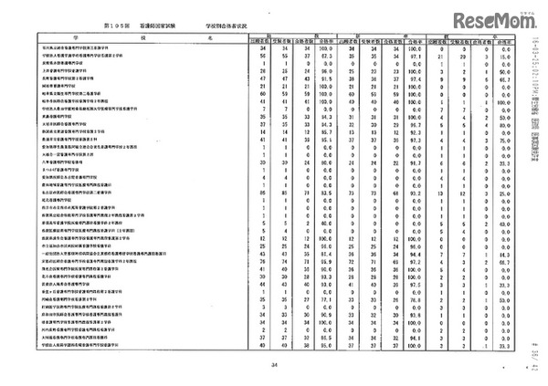 第105回看護師国家試験、第99回助産師国家試験、第102回保健師国家試験　学校別合格者状況