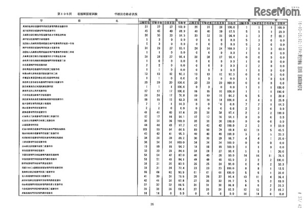 第105回看護師国家試験、第99回助産師国家試験、第102回保健師国家試験　学校別合格者状況