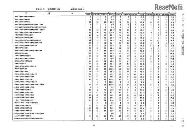第105回看護師国家試験、第99回助産師国家試験、第102回保健師国家試験　学校別合格者状況