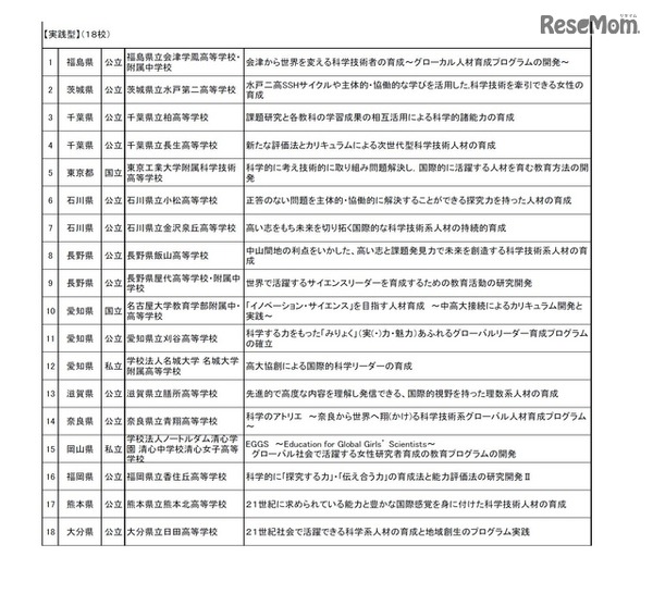 平成28年度スーパーサイエンスハイスクール（SSH）　新規指定内定校「実践型」　学校と研究開発課題の一覧