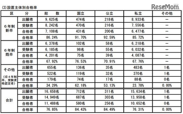 設置主体別合格率