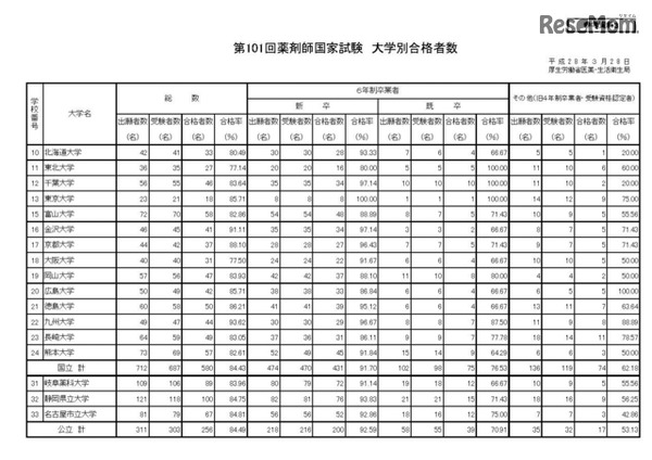 第101回薬剤師国家試験　大学別合格者数