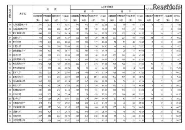 第101回薬剤師国家試験　大学別合格者数