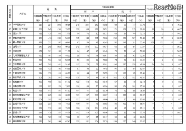 第101回薬剤師国家試験　大学別合格者数