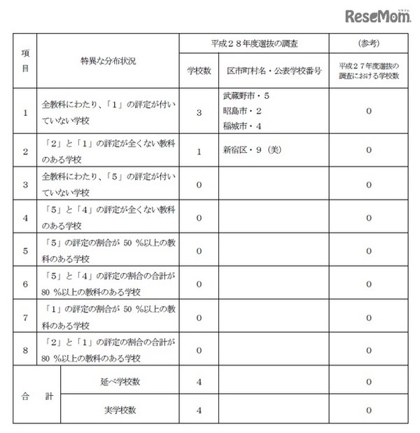 中学校別評定割合（個表）における特異な評定状況を示している教科のある学校