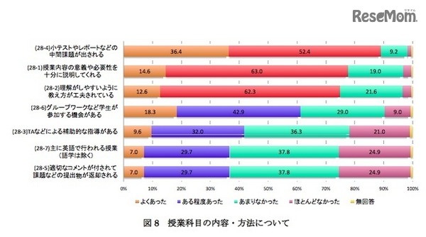 授業科目の内容・方法について