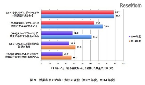 授業科目の内容・方法の変化