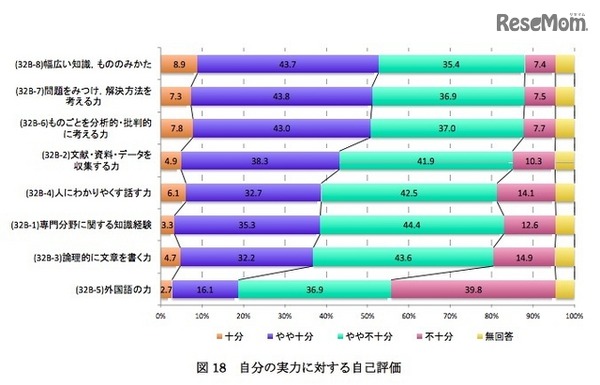 自分の実力に対する自己評価