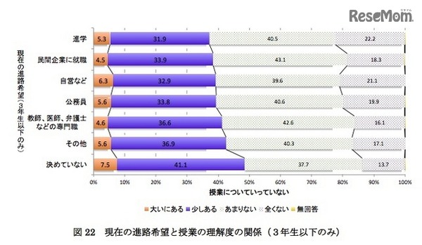 現在の進路希望と授業の理解度の関係（3年生のみ）