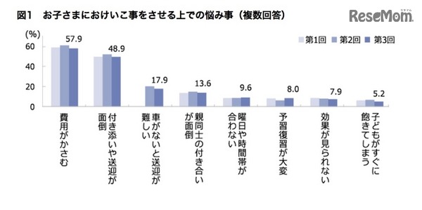 子どもにおけいこ事をさせる上での悩み事（複数回答）