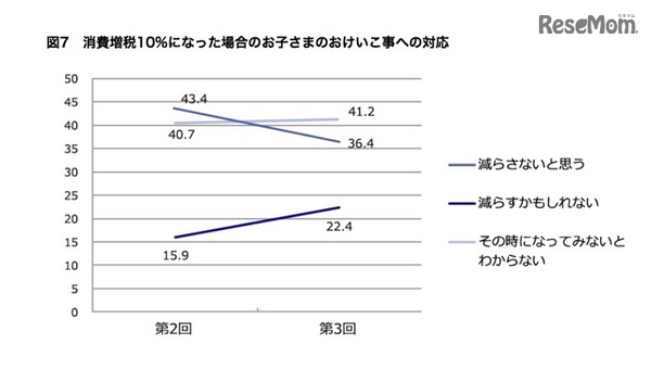 消費増税10%になった場合の子どものおけいこ事への対応
